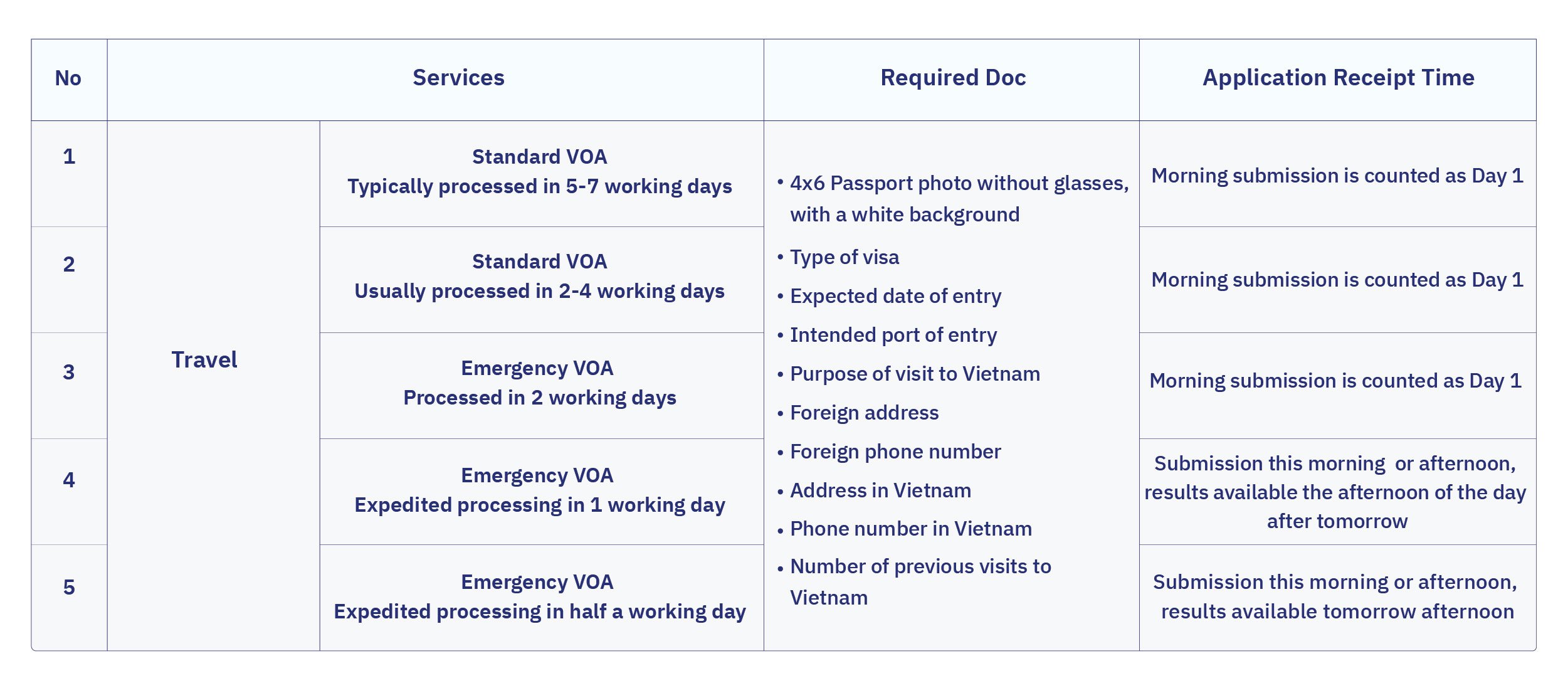 Visa on Arrival 90 days